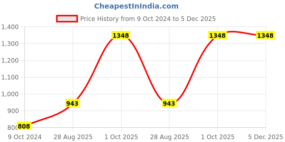 myntra.com VECTOR X Men Solid Polo Collar T-Shirt vector x Price History Graph from 9 Oct 2024 to 5 Dec 2025