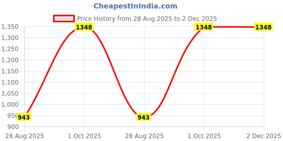 myntra.com VECTOR X Men Solid Polo Collar T-Shirt vector x Price History Graph from 28 Aug 2025 to 1 Dec 2025