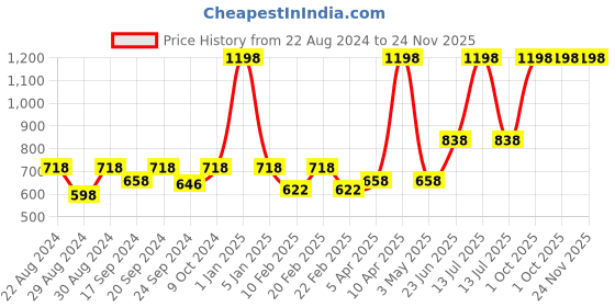 myntra.com VECTOR X Men Solid Round Neck Slim Fit T-Shirt vector x Price History Graph from 22 Aug 2024 to 24 Nov 2025