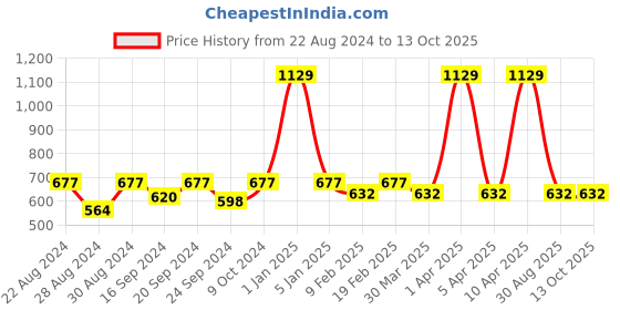 myntra.com VECTOR X Men Solid Round Neck T-Shirt vector x Price History Graph from 22 Aug 2024 to 13 Oct 2025
