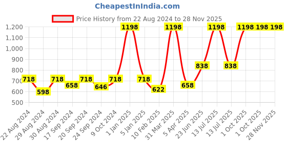 myntra.com VECTOR X Men Solid Round Neck T-Shirt vector x Price History Graph from 22 Aug 2024 to 27 Nov 2025