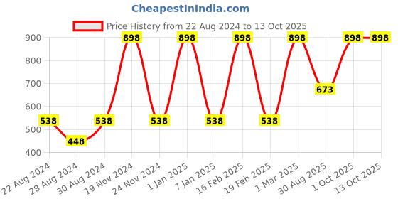 myntra.com VECTOR X Men Solid Round Neck T-Shirt vector x Price History Graph from 22 Aug 2024 to 13 Oct 2025