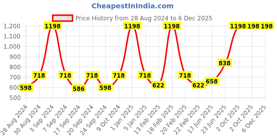 myntra.com VECTOR X Men Solid Round Neck T-Shirt vector x Price History Graph from 28 Aug 2024 to 5 Dec 2025
