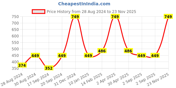 myntra.com VECTOR X Men Solid Round Neck T-shirt vector x Price History Graph from 28 Aug 2024 to 23 Nov 2025