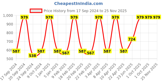 myntra.com VECTOR X Men Solid Round Neck T-Shirt vector x Price History Graph from 17 Sep 2024 to 25 Nov 2025