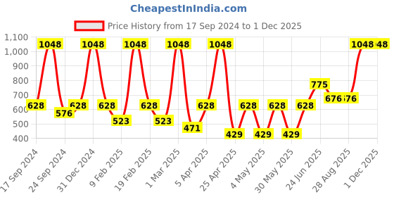 myntra.com VECTOR X Men Solid Round Neck T-Shirt vector x Price History Graph from 17 Sep 2024 to 1 Dec 2025