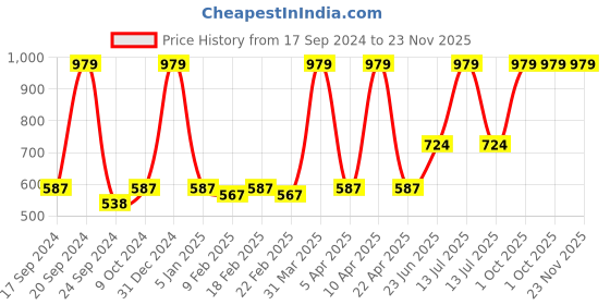 myntra.com VECTOR X Men Solid Round Neck T-Shirt vector x Price History Graph from 17 Sep 2024 to 23 Nov 2025