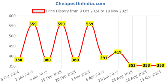 myntra.com VECTOR X Men Solid Round Neck T-Shirt vector x Price History Graph from 9 Oct 2024 to 19 Nov 2025