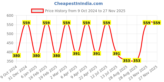 myntra.com VECTOR X Men Solid Round Neck T-Shirt vector x Price History Graph from 9 Oct 2024 to 27 Nov 2025