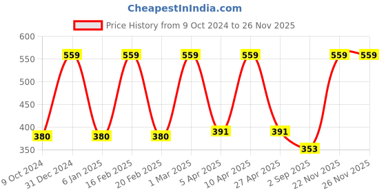 myntra.com VECTOR X Men Solid Round Neck T-Shirt vector x Price History Graph from 9 Oct 2024 to 24 Nov 2025