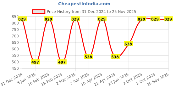 myntra.com VECTOR X Men Solid Round Neck T-Shirt vector x Price History Graph from 31 Dec 2024 to 24 Nov 2025