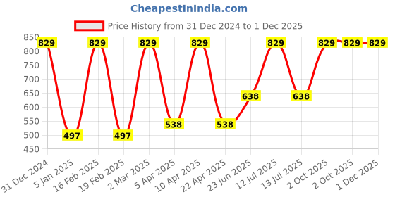 myntra.com VECTOR X Men Solid Round Neck T-Shirt vector x Price History Graph from 31 Dec 2024 to 30 Nov 2025