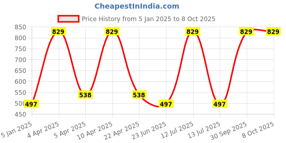 myntra.com VECTOR X Men Solid Round Neck T-Shirt vector x Price History Graph from 5 Jan 2025 to 4 Oct 2025