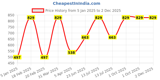 myntra.com VECTOR X Men Solid Round Neck T-Shirt vector x Price History Graph from 5 Jan 2025 to 1 Dec 2025