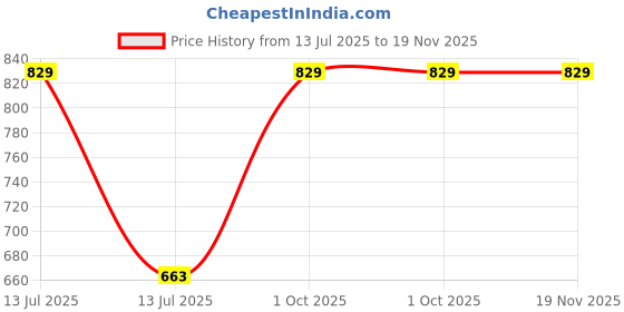myntra.com VECTOR X Men Solid Round Neck T-Shirt vector x Price History Graph from 13 Jul 2025 to 18 Nov 2025