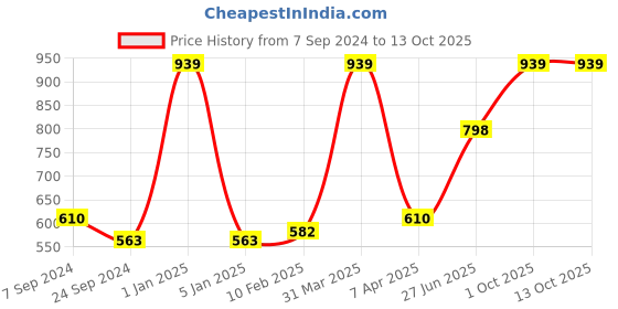 myntra.com VECTOR X Men Solid Swim Bottoms vector x Price History Graph from 7 Sep 2024 to 12 Oct 2025