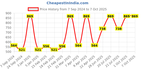 myntra.com VECTOR X Men Solid Swim Bottoms vector x Price History Graph from 7 Sep 2024 to 7 Oct 2025
