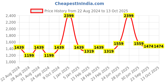 myntra.com VECTOR X Men Solid V-Neck Swim Bodysuit vector x Price History Graph from 22 Aug 2024 to 13 Oct 2025