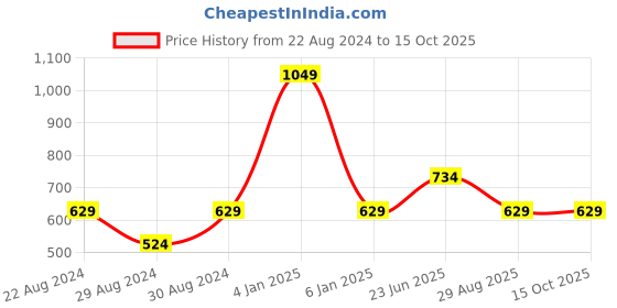 myntra.com VECTOR X Men Sports Shorts vector x Price History Graph from 22 Aug 2024 to 14 Oct 2025