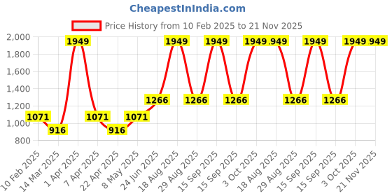 myntra.com VECTOR X Men Stand Collar Solid Casual Bomber Windcheater Jacket vector x Price History Graph from 10 Feb 2025 to 20 Nov 2025