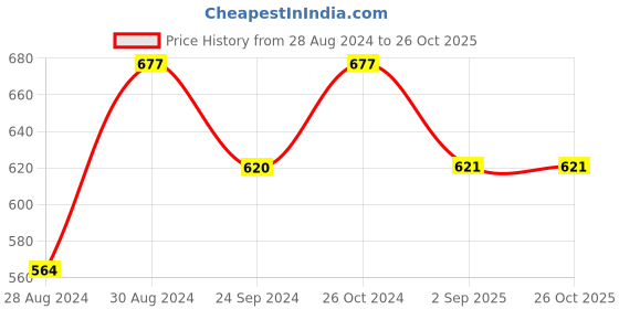 myntra.com VECTOR X Men Striped Polo Collar T-shirt vector x Price History Graph from 28 Aug 2024 to 26 Oct 2025