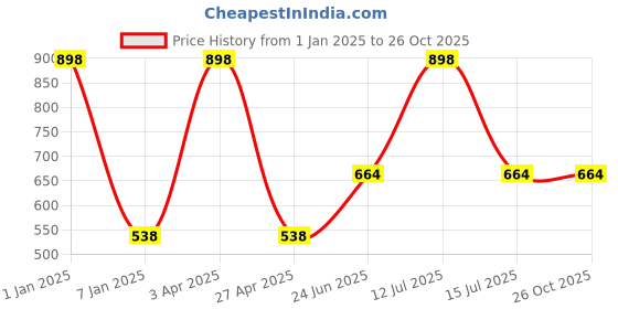 myntra.com VECTOR X Men Striped Round Neck T-Shirt vector x Price History Graph from 1 Jan 2025 to 25 Oct 2025