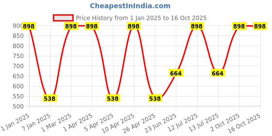 myntra.com VECTOR X Men Striped Round Neck T-Shirt vector x Price History Graph from 1 Jan 2025 to 15 Oct 2025