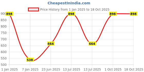 myntra.com VECTOR X Men Striped Round Neck T-Shirt vector x Price History Graph from 1 Jan 2025 to 18 Oct 2025
