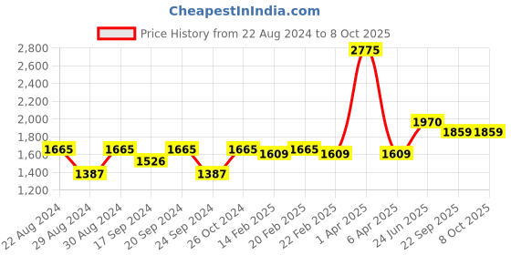 myntra.com VECTOR X Men Sweatshirt vector x Price History Graph from 22 Aug 2024 to 8 Oct 2025