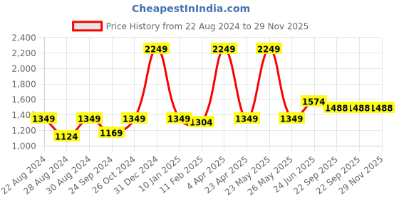 myntra.com VECTOR X Men Sweatshirt vector x Price History Graph from 22 Aug 2024 to 28 Nov 2025