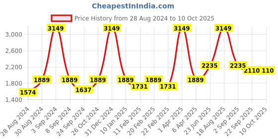 myntra.com VECTOR X Men Sweatshirt vector x Price History Graph from 28 Aug 2024 to 10 Oct 2025
