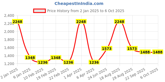 myntra.com VECTOR X Men Sweatshirt vector x Price History Graph from 2 Jan 2025 to 5 Oct 2025