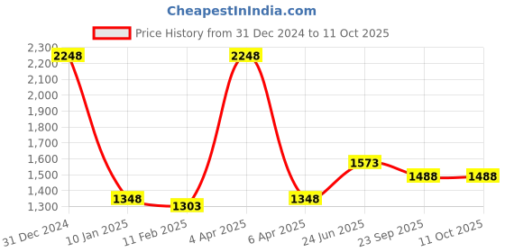 myntra.com VECTOR X Men Sweatshirt vector x Price History Graph from 31 Dec 2024 to 11 Oct 2025