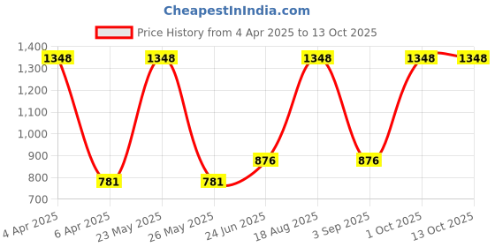 myntra.com VECTOR X Men Sweatshirt vector x Price History Graph from 4 Apr 2025 to 13 Oct 2025