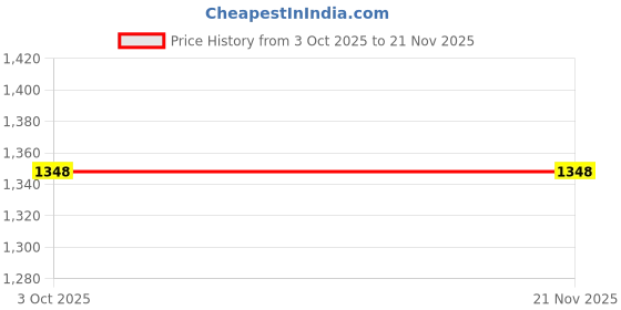 myntra.com VECTOR X Men Sweatshirt vector x Price History Graph from 3 Oct 2025 to 21 Nov 2025