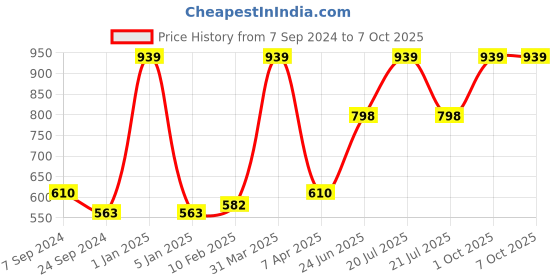 myntra.com VECTOR X Men Swim Printed Slip-On Bottoms vector x Price History Graph from 7 Sep 2024 to 7 Oct 2025