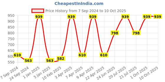 myntra.com VECTOR X Men Swim Printed Slip-On Bottoms vector x Price History Graph from 7 Sep 2024 to 9 Oct 2025