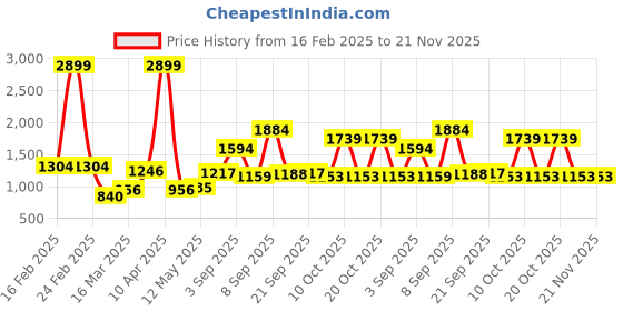 myntra.com VECTOR X Men TITAN Football Non-Marking Lace-Ups Sports Shoes with Stocking & shin guards vector x Price History Graph from 16 Feb 2025 to 20 Nov 2025