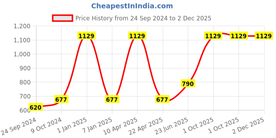 myntra.com VECTOR X Men Typography Printed Round Neck T-Shirt vector x Price History Graph from 24 Sep 2024 to 1 Dec 2025