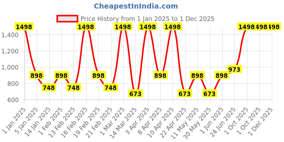 myntra.com VECTOR X Men Typography Printed Round Neck T-Shirt vector x Price History Graph from 1 Jan 2025 to 1 Dec 2025