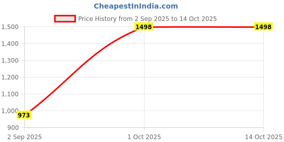 myntra.com VECTOR X Men Typography Printed Round Neck T-Shirt vector x Price History Graph from 2 Sep 2025 to 14 Oct 2025