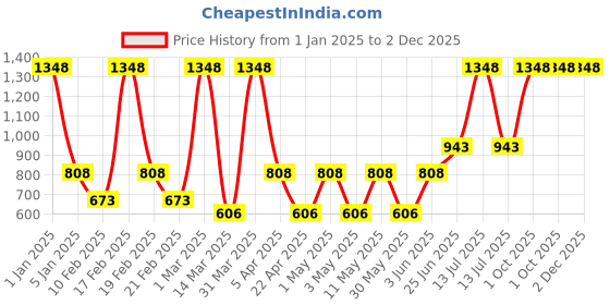 myntra.com VECTOR X Men Typography Printed Round Neck T-Shirt vector x Price History Graph from 1 Jan 2025 to 2 Dec 2025