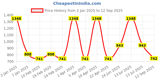 myntra.com VECTOR X Men Typography Printed Round Neck T-Shirt vector x Price History Graph from 2 Jan 2025 to 12 Sep 2025