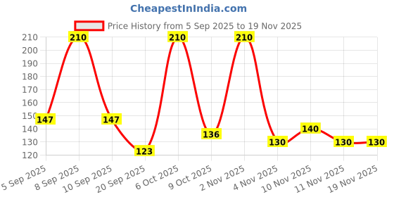 myntra.com VECTOR X Mirage Football Shin Guard vector x Price History Graph from 5 Sep 2025 to 18 Nov 2025