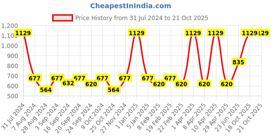 myntra.com VECTOR X Moisture Wicking Polo Collar Sports T-shirt vector x Price History Graph from 31 Jul 2024 to 21 Oct 2025