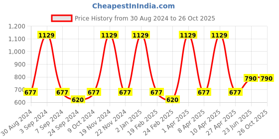 myntra.com VECTOR X Moisture Wicking Polo Collar Sports T-shirt vector x Price History Graph from 30 Aug 2024 to 26 Oct 2025