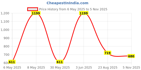 myntra.com VECTOR X Neo 2.0 Printed Football With Pump vector x Price History Graph from 6 May 2025 to 5 Nov 2025