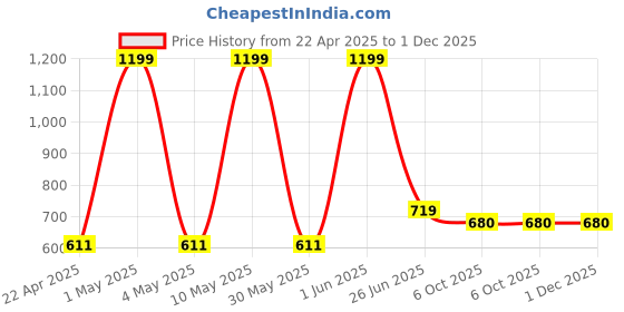 myntra.com VECTOR X Neo 2.0 Rubber Moulded Football With Pump vector x Price History Graph from 22 Apr 2025 to 30 Nov 2025