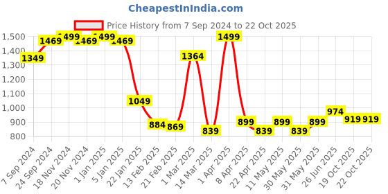 myntra.com VECTOR X Neuno Pro 3D Embossed Football vector x Price History Graph from 7 Sep 2024 to 22 Oct 2025