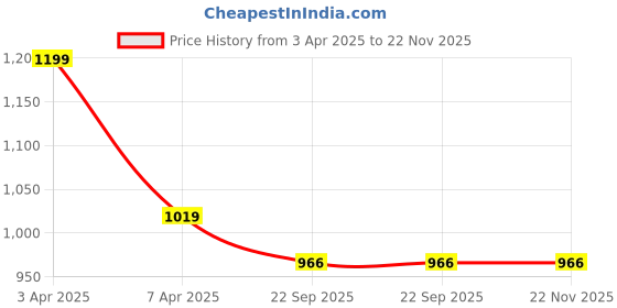 myntra.com VECTOR X Non Slip Table Tennis Racquets vector x Price History Graph from 3 Apr 2025 to 22 Nov 2025